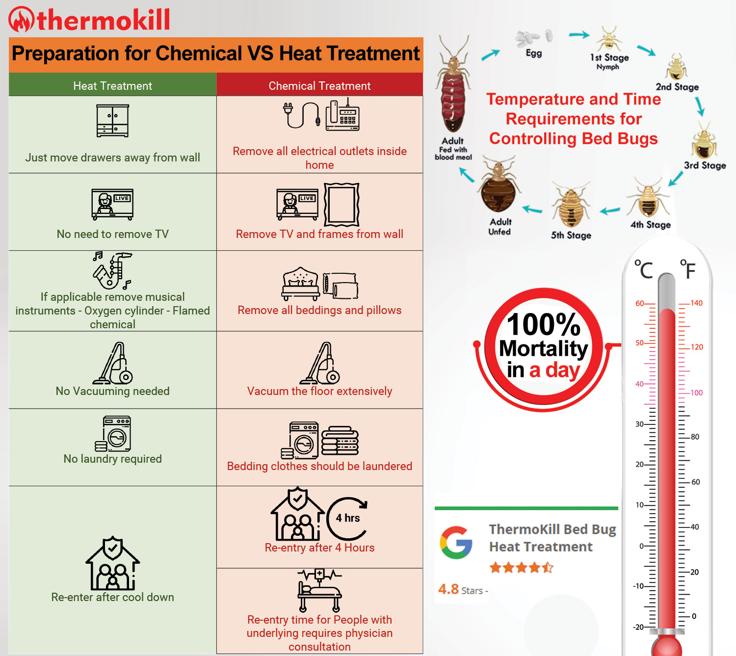 chemical vs heat treatment preparation 